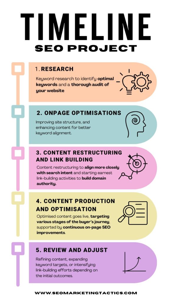 SEO Project Timeline